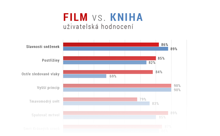 Srovnání filmů s jejich knižními předlohami