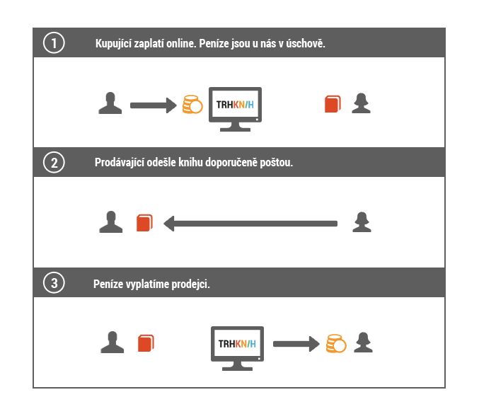 princip prodejů knih na portálu TrhKnih.cz
