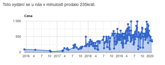 Příklad grafu historie ceny u knihy Bohatý táta, chudý táta